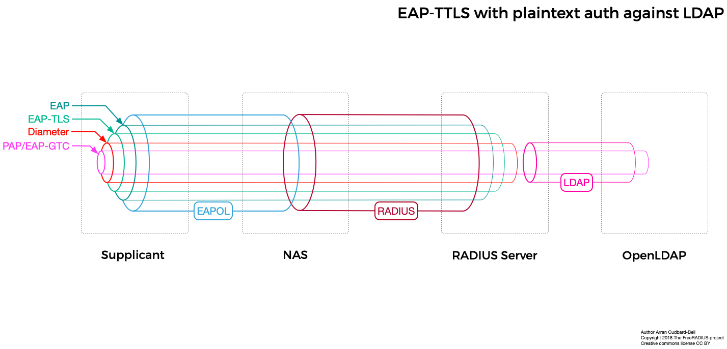 eap-ttls-pap
